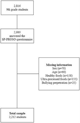 Association between ultra-processed dietary pattern and bullying: the role of deviant behaviors